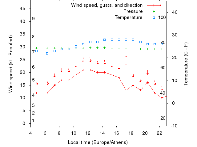 Weather graph