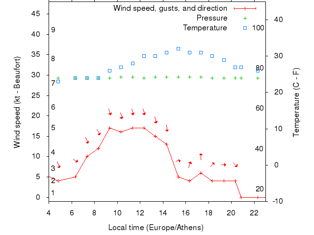 Weather graph