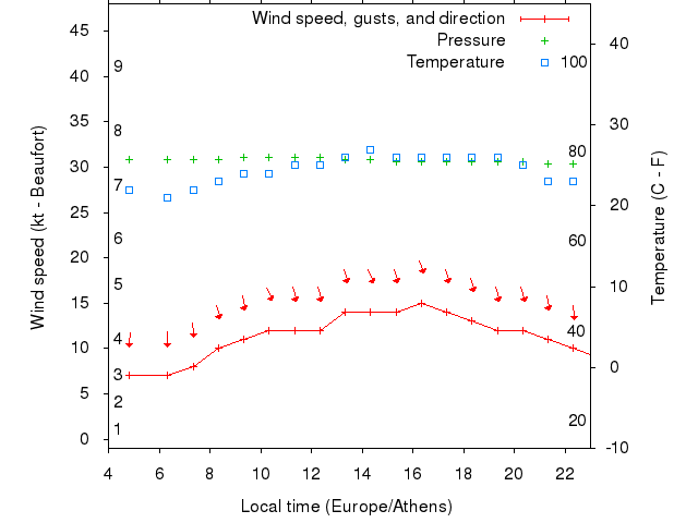 Weather graph