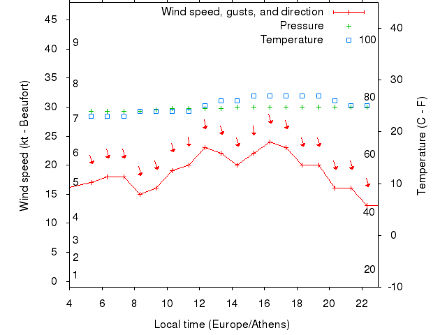 Weather graph