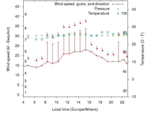 Weather graph