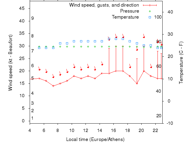 Weather graph