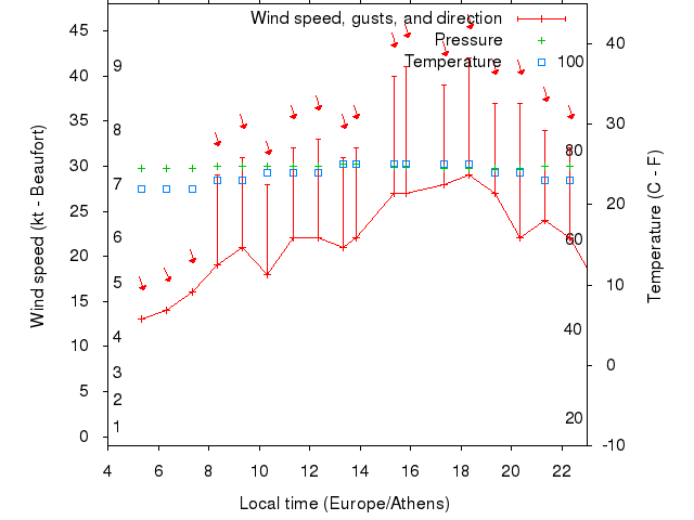 Weather graph