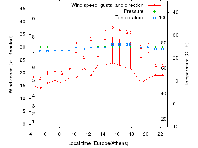 Weather graph