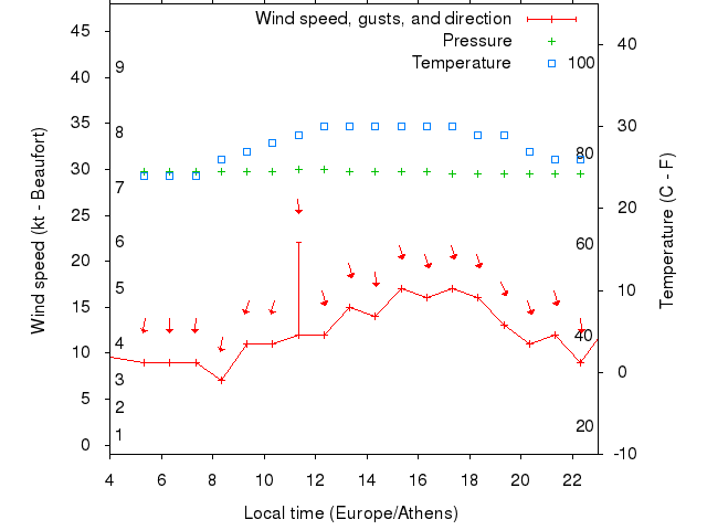 Weather graph