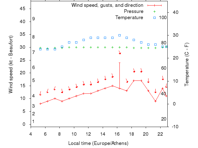 Weather graph