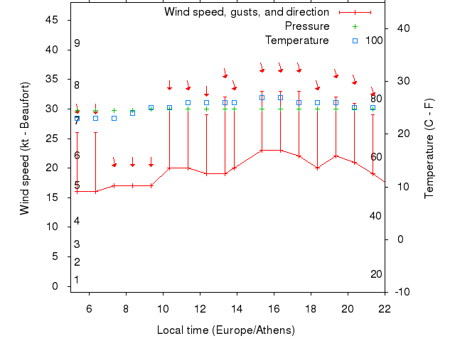 Weather graph