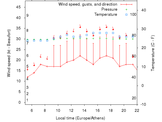 Weather graph
