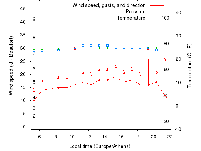 Weather graph