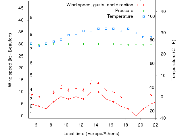 Weather graph