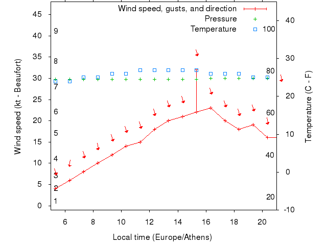 Weather graph