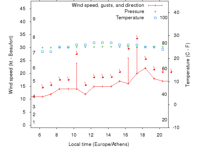 Weather graph