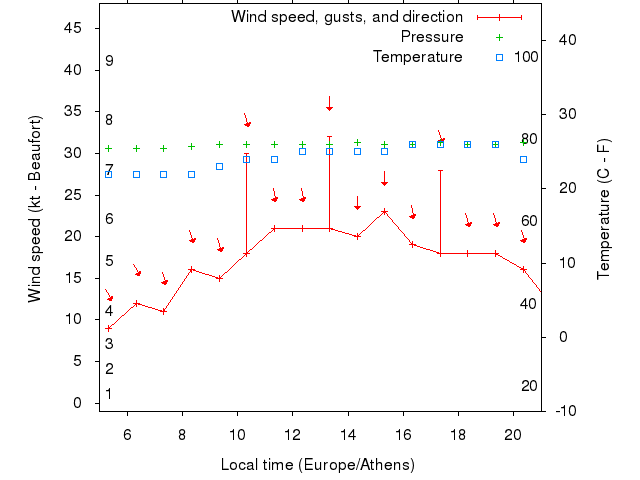 Weather graph