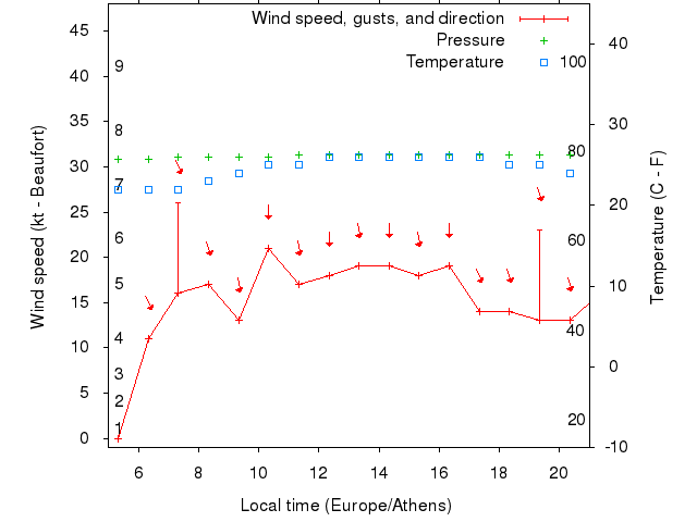 Weather graph