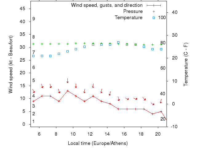 Weather graph