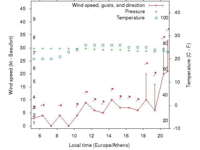 Weather graph