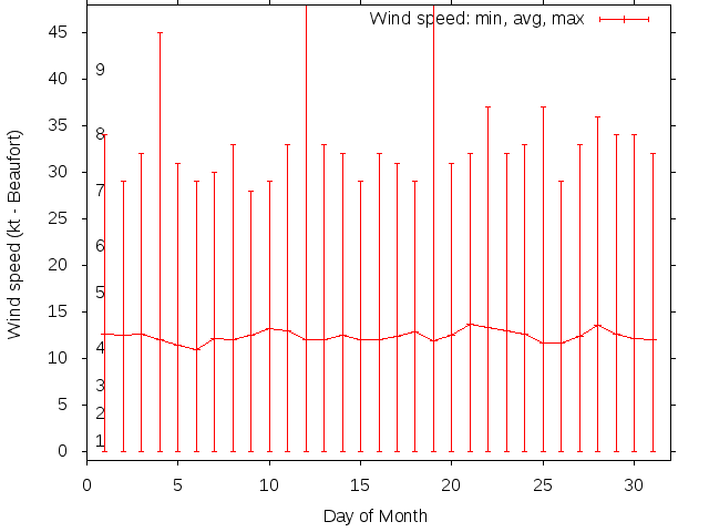 Monthly wind variation chart