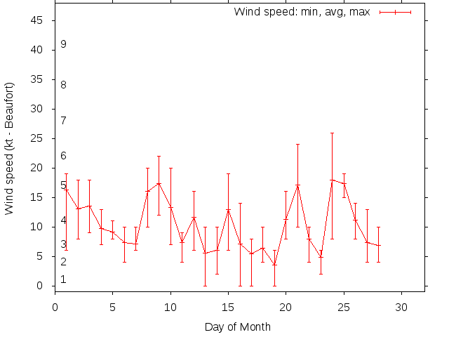 Monthly wind variation chart