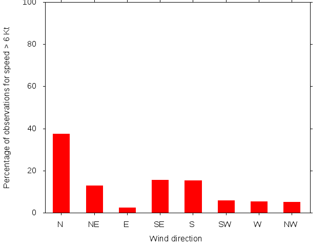Monthly wind direction chart