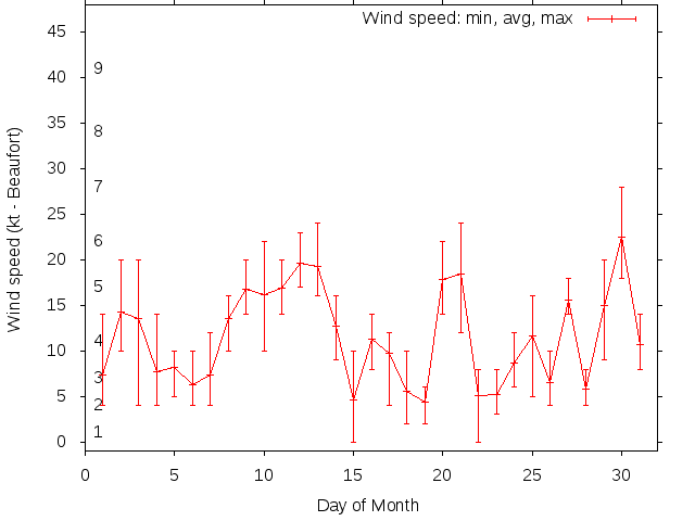 Monthly wind variation chart