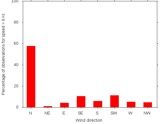 Monthly wind direction chart