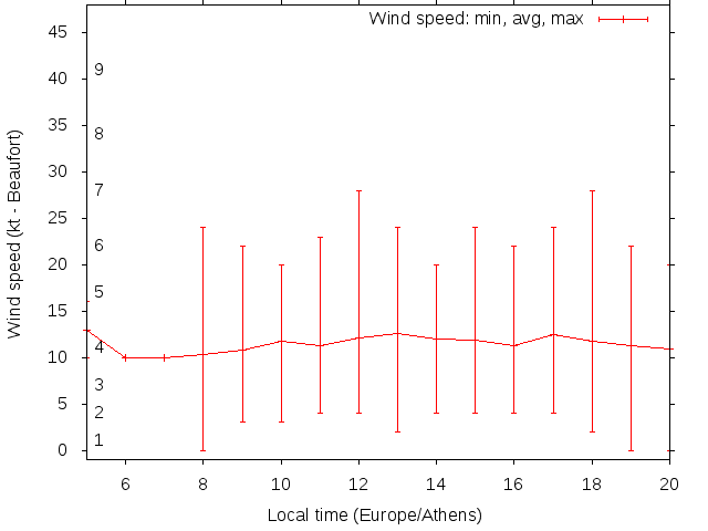 Daily wind variation chart
