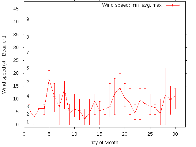 Monthly wind variation chart