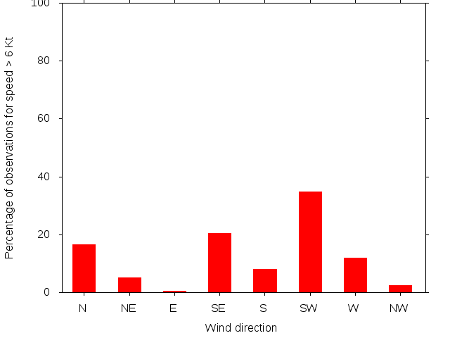 Monthly wind direction chart