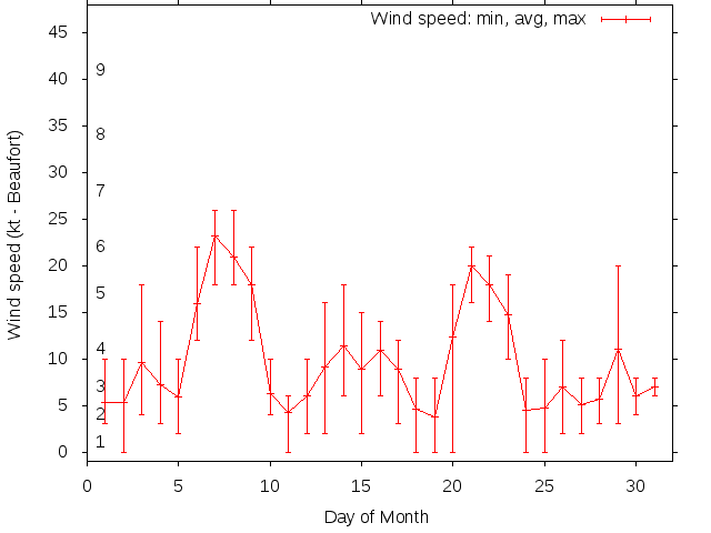 Monthly wind variation chart