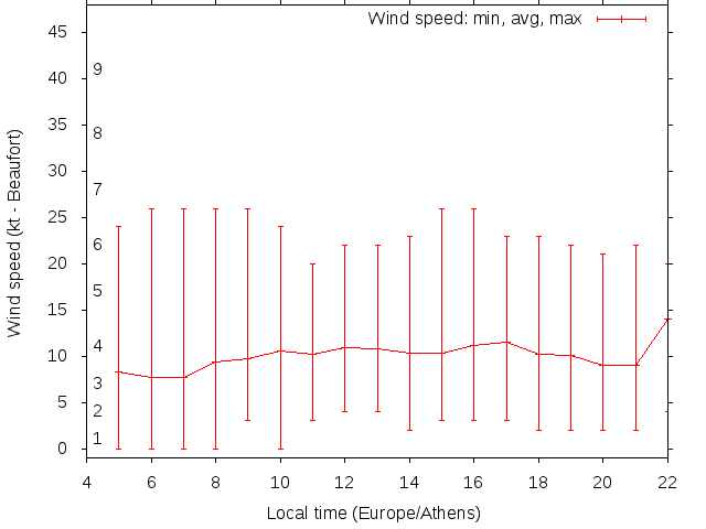 Daily wind variation chart