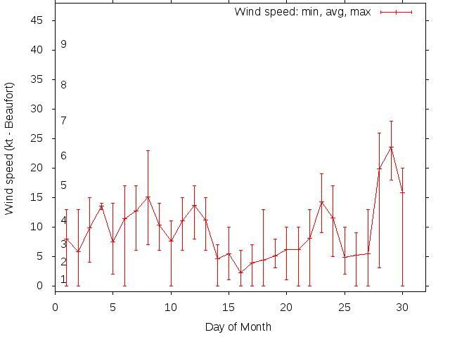 Monthly wind variation chart