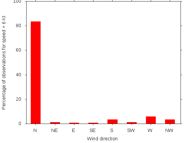 Monthly wind direction chart