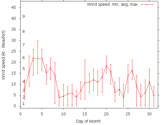 Monthly wind variation chart