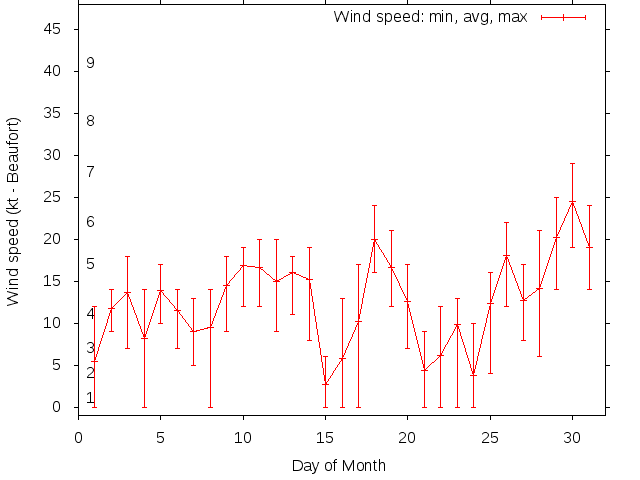 Monthly wind variation chart