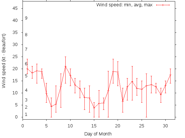 Monthly wind variation chart