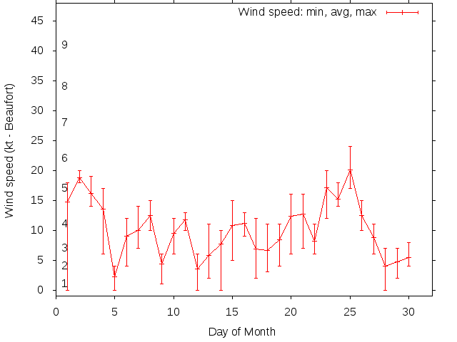 Monthly wind variation chart