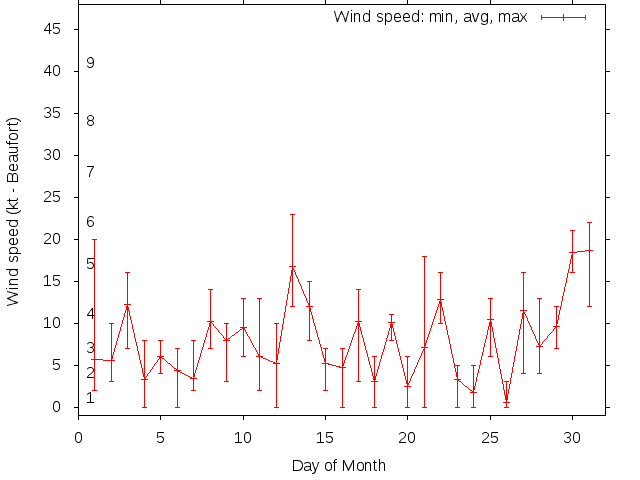 Monthly wind variation chart