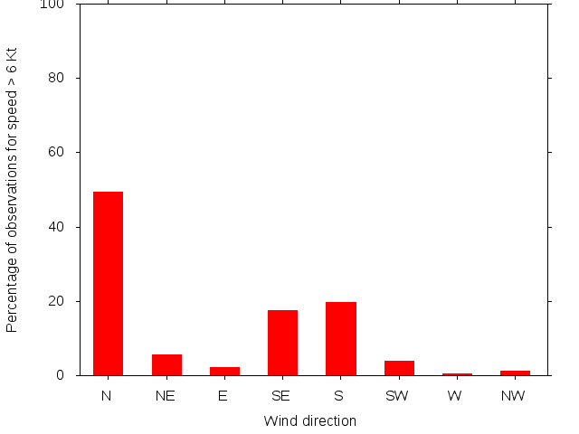 Monthly wind direction chart