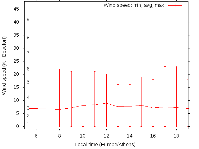 Daily wind variation chart