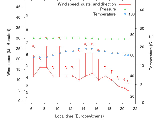 Weather graph