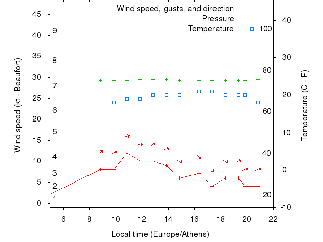 Weather graph