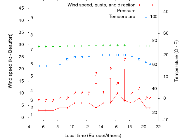 Weather graph