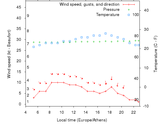 Weather graph