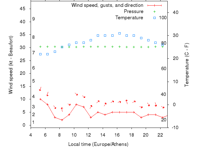 Weather graph