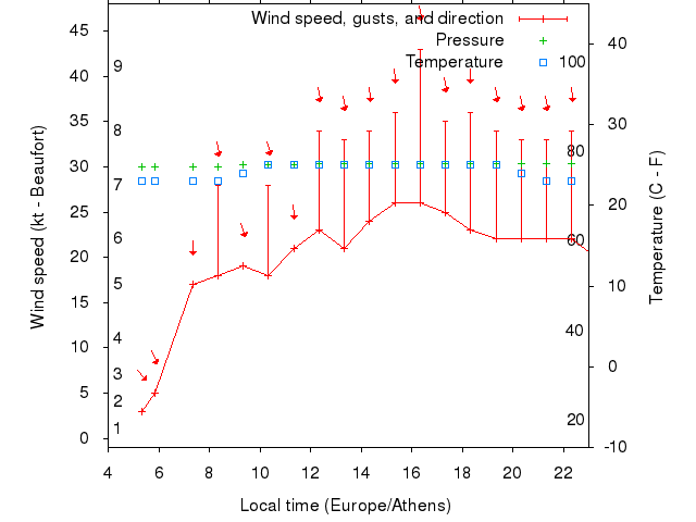 Weather graph