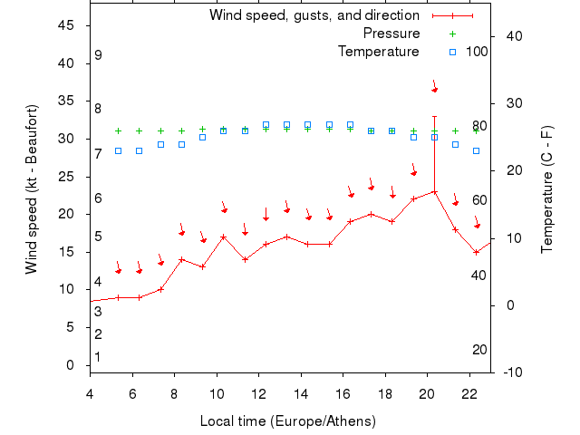 Weather graph