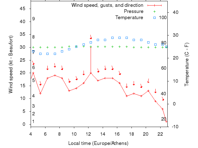 Weather graph