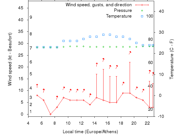 Weather graph