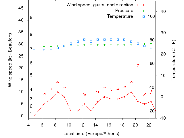 Weather graph
