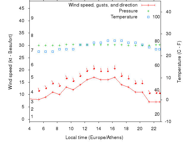 Weather graph